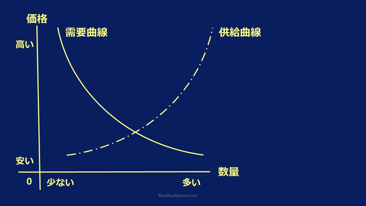 需要と供給のグラフ